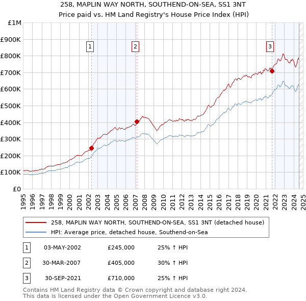 258, MAPLIN WAY NORTH, SOUTHEND-ON-SEA, SS1 3NT: Price paid vs HM Land Registry's House Price Index