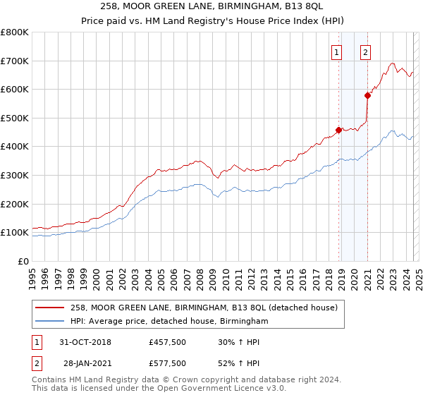 258, MOOR GREEN LANE, BIRMINGHAM, B13 8QL: Price paid vs HM Land Registry's House Price Index