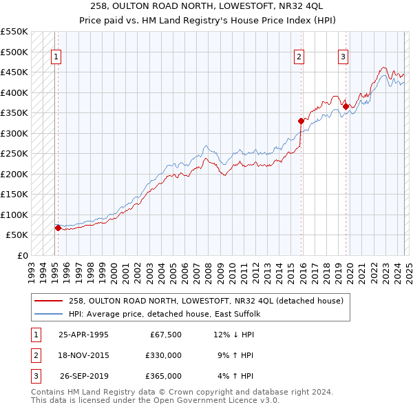 258, OULTON ROAD NORTH, LOWESTOFT, NR32 4QL: Price paid vs HM Land Registry's House Price Index