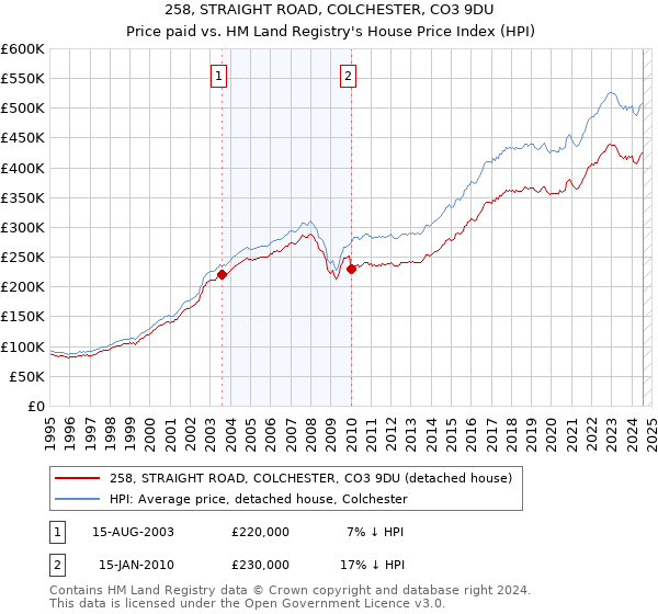 258, STRAIGHT ROAD, COLCHESTER, CO3 9DU: Price paid vs HM Land Registry's House Price Index