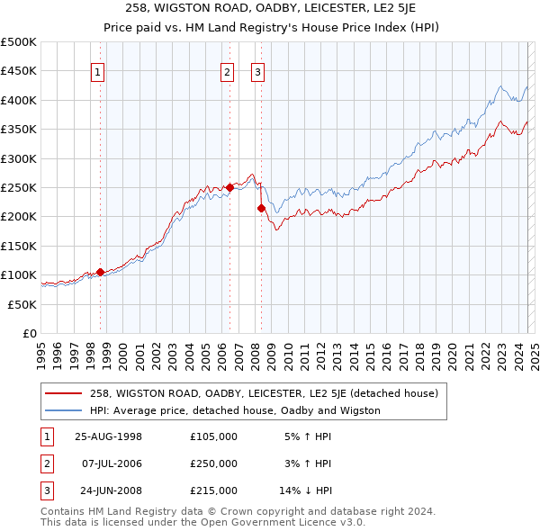 258, WIGSTON ROAD, OADBY, LEICESTER, LE2 5JE: Price paid vs HM Land Registry's House Price Index