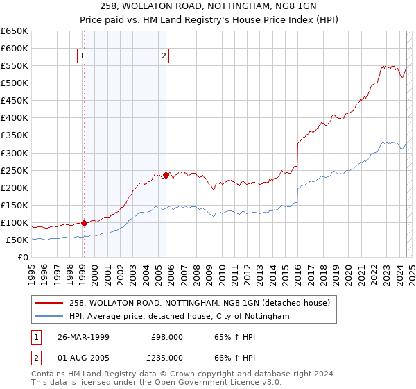 258, WOLLATON ROAD, NOTTINGHAM, NG8 1GN: Price paid vs HM Land Registry's House Price Index