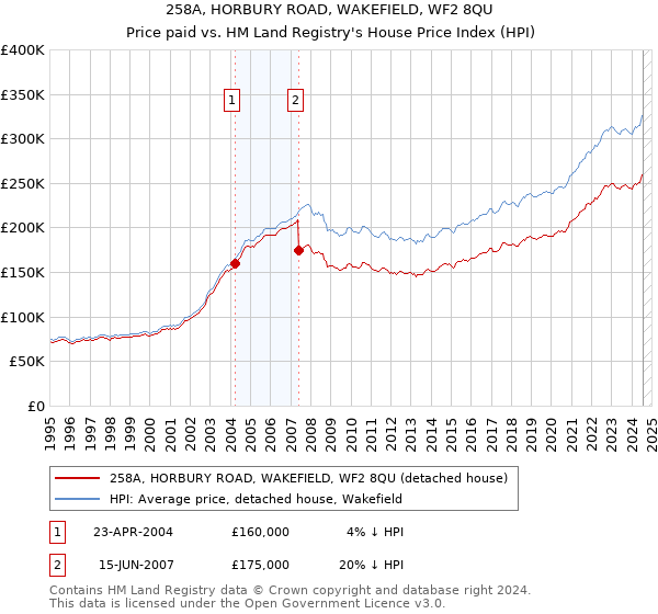 258A, HORBURY ROAD, WAKEFIELD, WF2 8QU: Price paid vs HM Land Registry's House Price Index