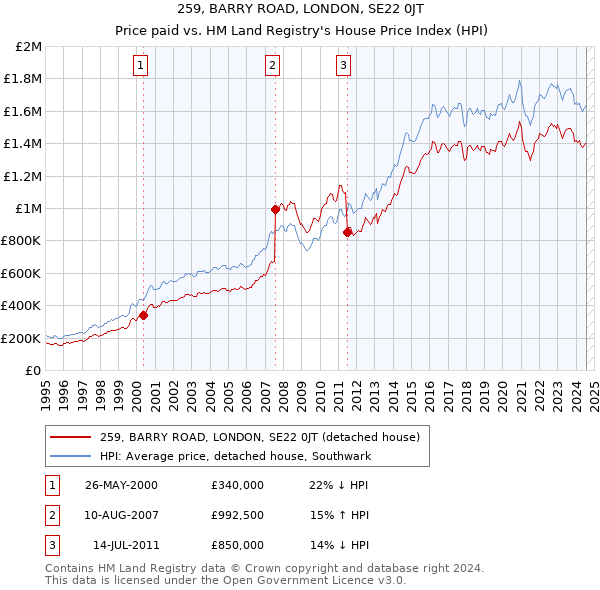 259, BARRY ROAD, LONDON, SE22 0JT: Price paid vs HM Land Registry's House Price Index