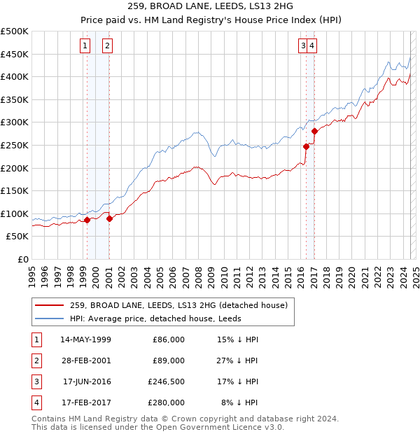 259, BROAD LANE, LEEDS, LS13 2HG: Price paid vs HM Land Registry's House Price Index