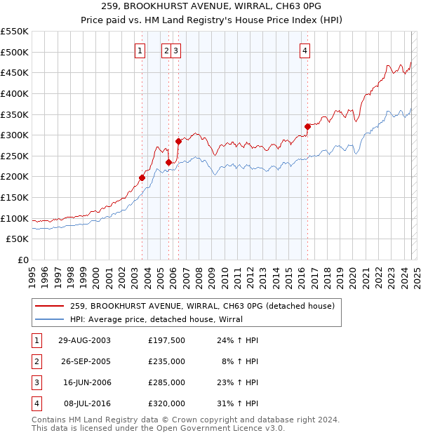 259, BROOKHURST AVENUE, WIRRAL, CH63 0PG: Price paid vs HM Land Registry's House Price Index