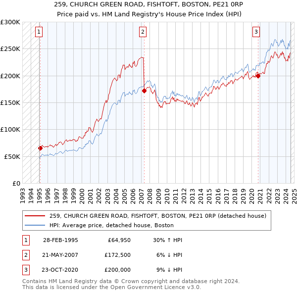 259, CHURCH GREEN ROAD, FISHTOFT, BOSTON, PE21 0RP: Price paid vs HM Land Registry's House Price Index