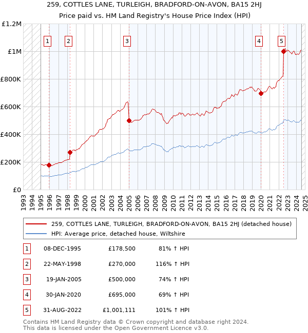 259, COTTLES LANE, TURLEIGH, BRADFORD-ON-AVON, BA15 2HJ: Price paid vs HM Land Registry's House Price Index