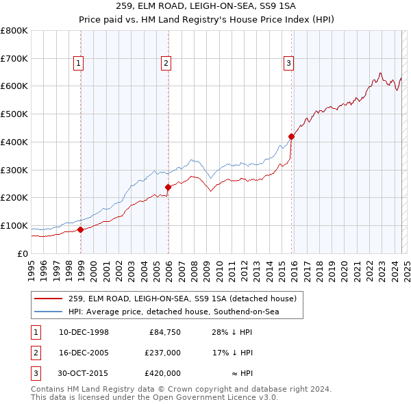 259, ELM ROAD, LEIGH-ON-SEA, SS9 1SA: Price paid vs HM Land Registry's House Price Index