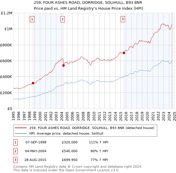 259, FOUR ASHES ROAD, DORRIDGE, SOLIHULL, B93 8NR: Price paid vs HM Land Registry's House Price Index