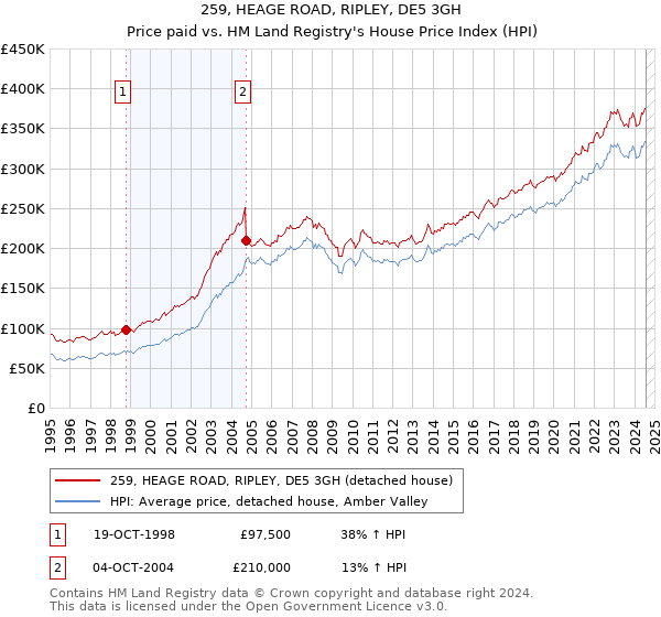 259, HEAGE ROAD, RIPLEY, DE5 3GH: Price paid vs HM Land Registry's House Price Index