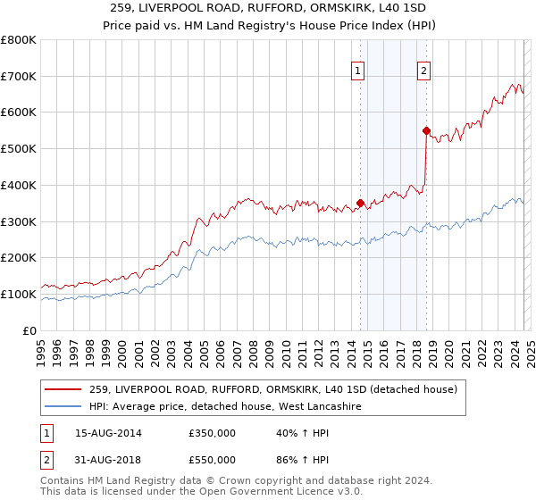 259, LIVERPOOL ROAD, RUFFORD, ORMSKIRK, L40 1SD: Price paid vs HM Land Registry's House Price Index