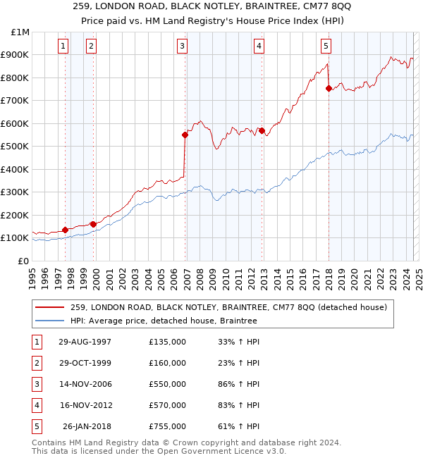 259, LONDON ROAD, BLACK NOTLEY, BRAINTREE, CM77 8QQ: Price paid vs HM Land Registry's House Price Index