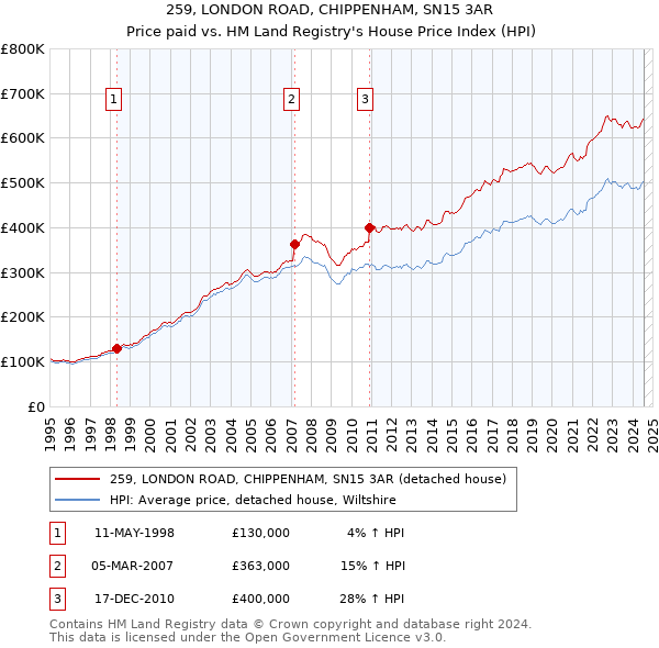 259, LONDON ROAD, CHIPPENHAM, SN15 3AR: Price paid vs HM Land Registry's House Price Index