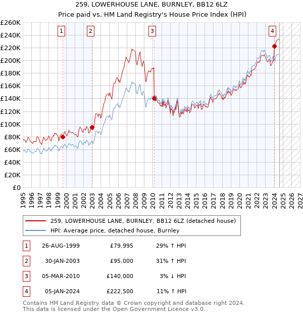 259, LOWERHOUSE LANE, BURNLEY, BB12 6LZ: Price paid vs HM Land Registry's House Price Index