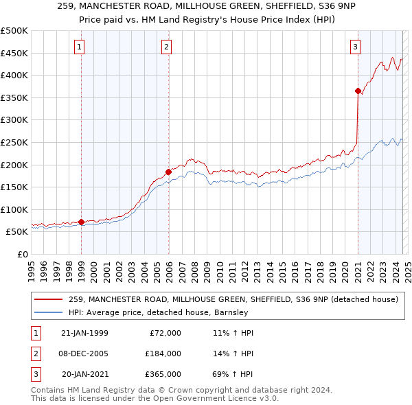 259, MANCHESTER ROAD, MILLHOUSE GREEN, SHEFFIELD, S36 9NP: Price paid vs HM Land Registry's House Price Index