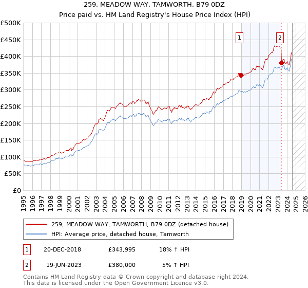 259, MEADOW WAY, TAMWORTH, B79 0DZ: Price paid vs HM Land Registry's House Price Index