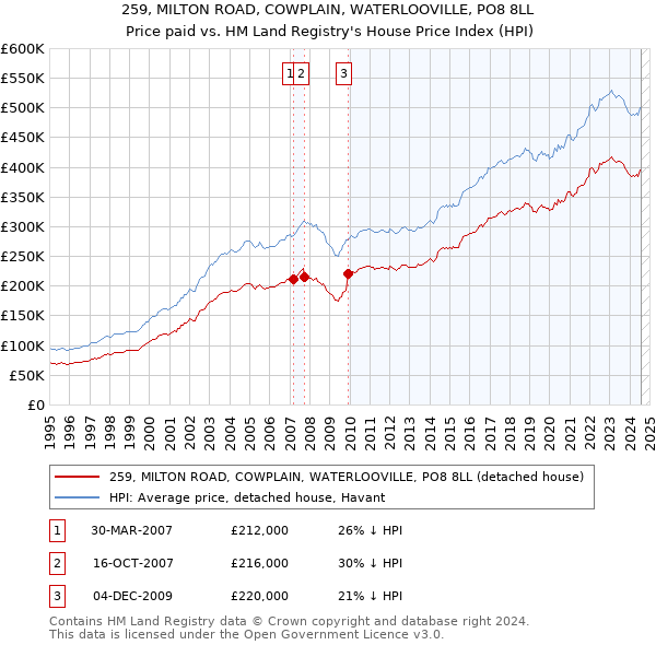 259, MILTON ROAD, COWPLAIN, WATERLOOVILLE, PO8 8LL: Price paid vs HM Land Registry's House Price Index