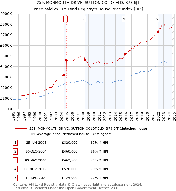 259, MONMOUTH DRIVE, SUTTON COLDFIELD, B73 6JT: Price paid vs HM Land Registry's House Price Index