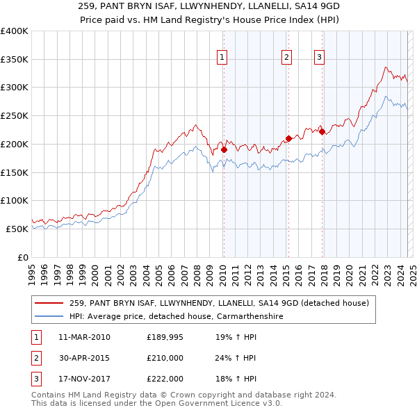 259, PANT BRYN ISAF, LLWYNHENDY, LLANELLI, SA14 9GD: Price paid vs HM Land Registry's House Price Index