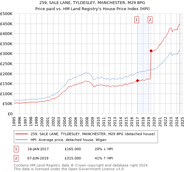 259, SALE LANE, TYLDESLEY, MANCHESTER, M29 8PG: Price paid vs HM Land Registry's House Price Index