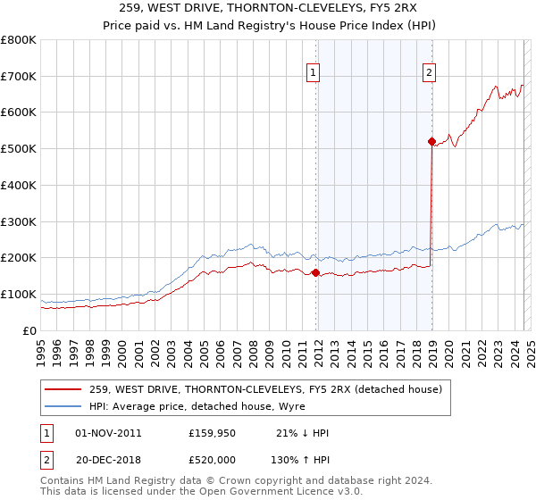 259, WEST DRIVE, THORNTON-CLEVELEYS, FY5 2RX: Price paid vs HM Land Registry's House Price Index