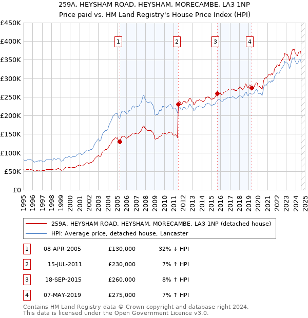 259A, HEYSHAM ROAD, HEYSHAM, MORECAMBE, LA3 1NP: Price paid vs HM Land Registry's House Price Index