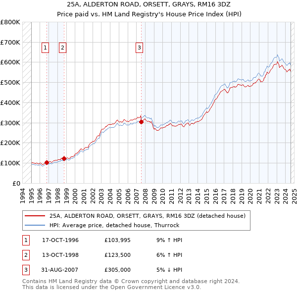 25A, ALDERTON ROAD, ORSETT, GRAYS, RM16 3DZ: Price paid vs HM Land Registry's House Price Index