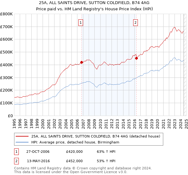 25A, ALL SAINTS DRIVE, SUTTON COLDFIELD, B74 4AG: Price paid vs HM Land Registry's House Price Index