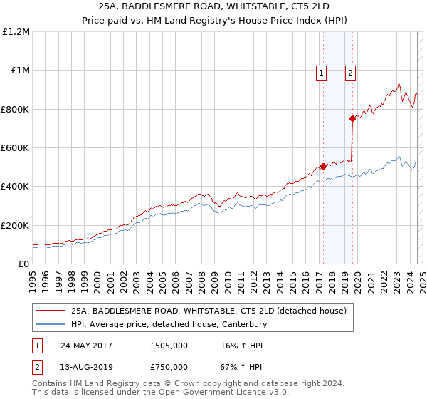 25A, BADDLESMERE ROAD, WHITSTABLE, CT5 2LD: Price paid vs HM Land Registry's House Price Index