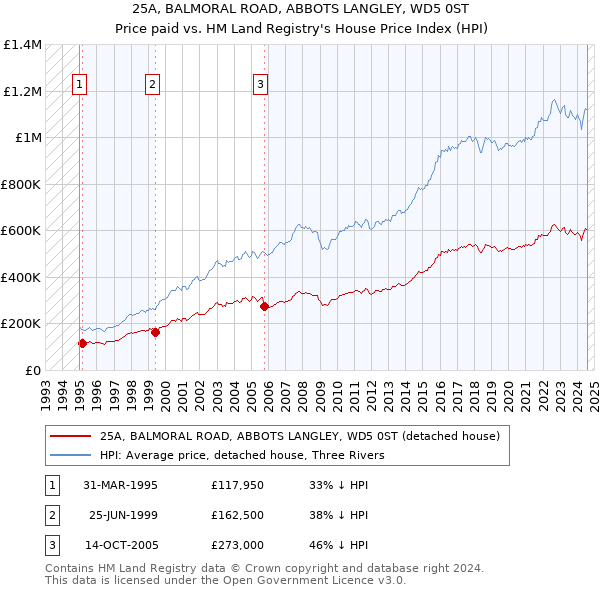 25A, BALMORAL ROAD, ABBOTS LANGLEY, WD5 0ST: Price paid vs HM Land Registry's House Price Index