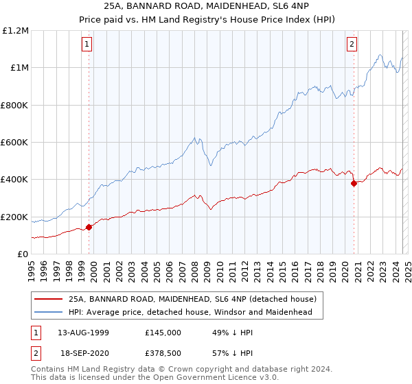 25A, BANNARD ROAD, MAIDENHEAD, SL6 4NP: Price paid vs HM Land Registry's House Price Index