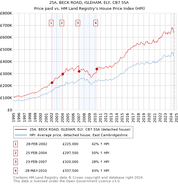 25A, BECK ROAD, ISLEHAM, ELY, CB7 5SA: Price paid vs HM Land Registry's House Price Index