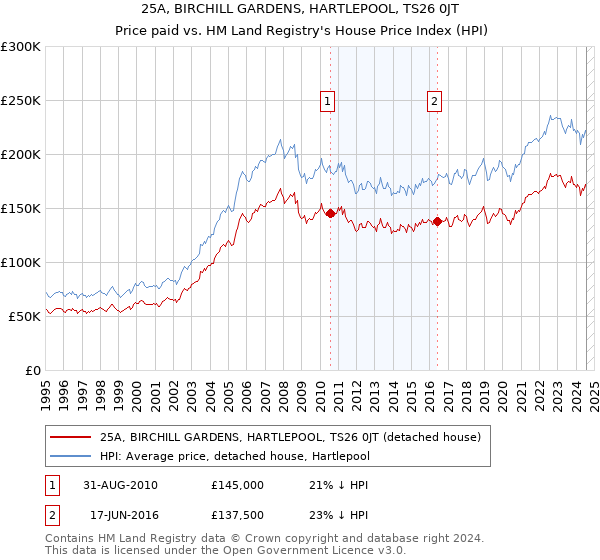 25A, BIRCHILL GARDENS, HARTLEPOOL, TS26 0JT: Price paid vs HM Land Registry's House Price Index