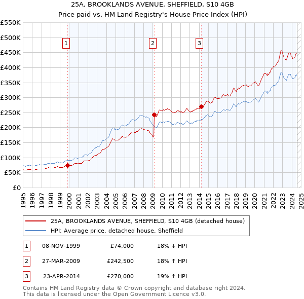 25A, BROOKLANDS AVENUE, SHEFFIELD, S10 4GB: Price paid vs HM Land Registry's House Price Index