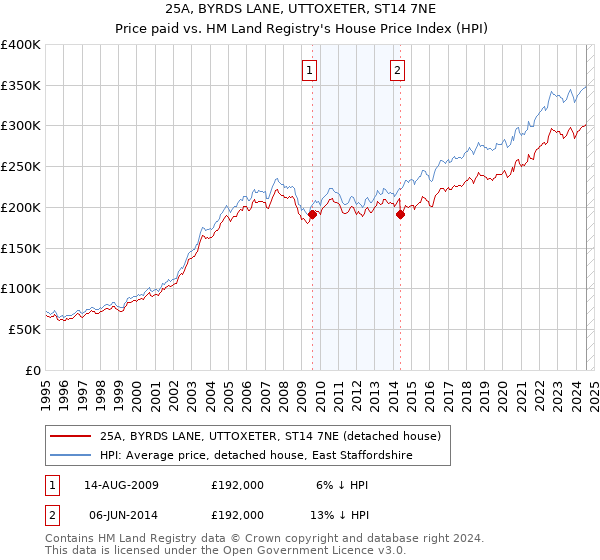 25A, BYRDS LANE, UTTOXETER, ST14 7NE: Price paid vs HM Land Registry's House Price Index