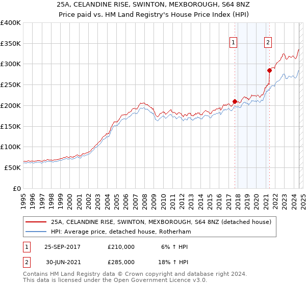 25A, CELANDINE RISE, SWINTON, MEXBOROUGH, S64 8NZ: Price paid vs HM Land Registry's House Price Index