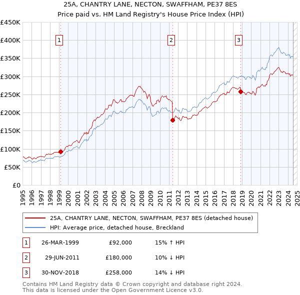 25A, CHANTRY LANE, NECTON, SWAFFHAM, PE37 8ES: Price paid vs HM Land Registry's House Price Index