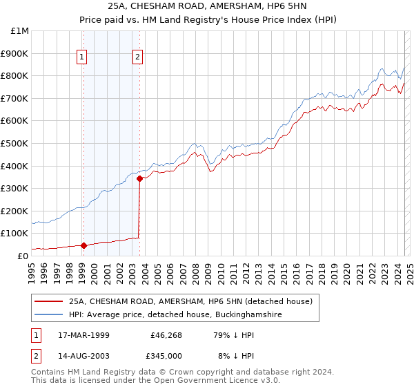 25A, CHESHAM ROAD, AMERSHAM, HP6 5HN: Price paid vs HM Land Registry's House Price Index