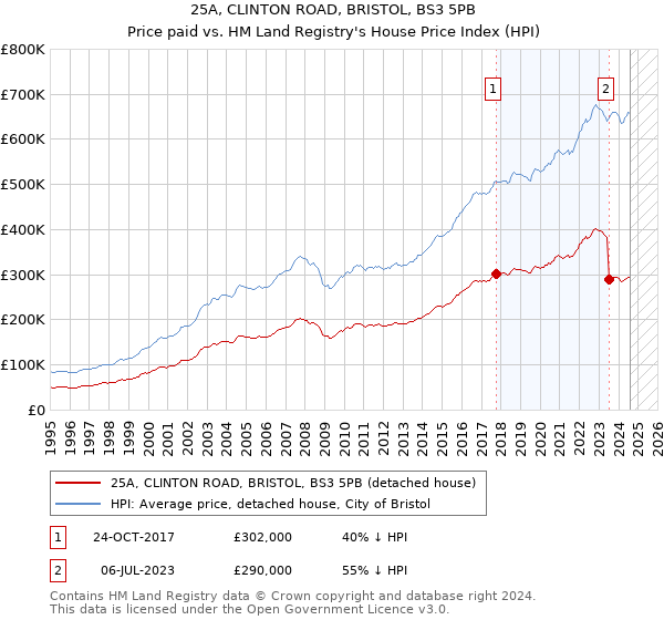 25A, CLINTON ROAD, BRISTOL, BS3 5PB: Price paid vs HM Land Registry's House Price Index