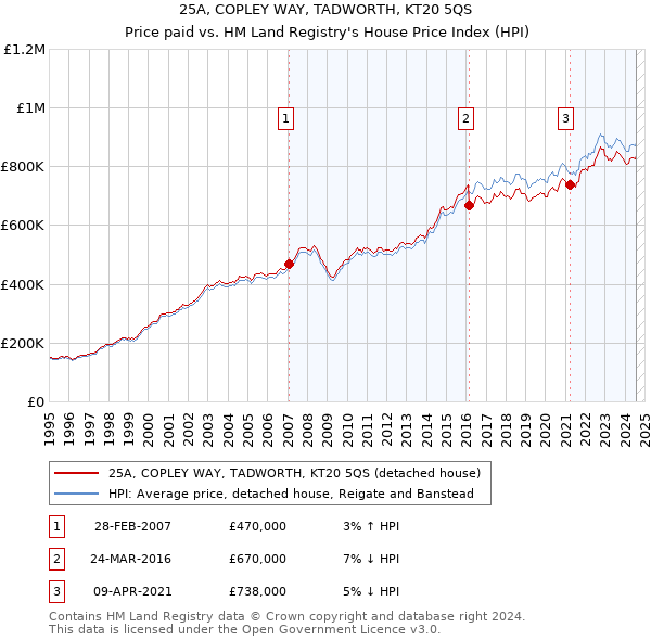 25A, COPLEY WAY, TADWORTH, KT20 5QS: Price paid vs HM Land Registry's House Price Index