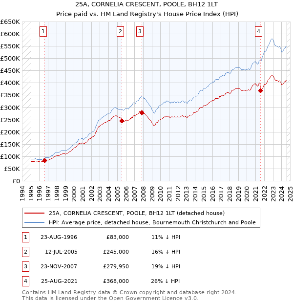 25A, CORNELIA CRESCENT, POOLE, BH12 1LT: Price paid vs HM Land Registry's House Price Index