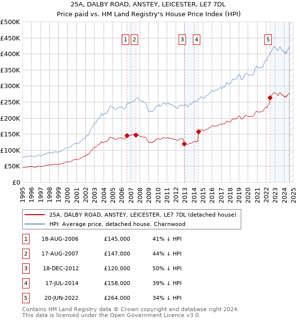 25A, DALBY ROAD, ANSTEY, LEICESTER, LE7 7DL: Price paid vs HM Land Registry's House Price Index