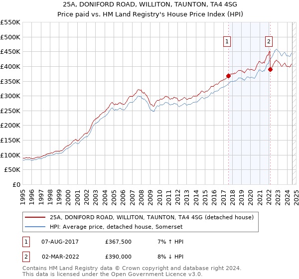 25A, DONIFORD ROAD, WILLITON, TAUNTON, TA4 4SG: Price paid vs HM Land Registry's House Price Index