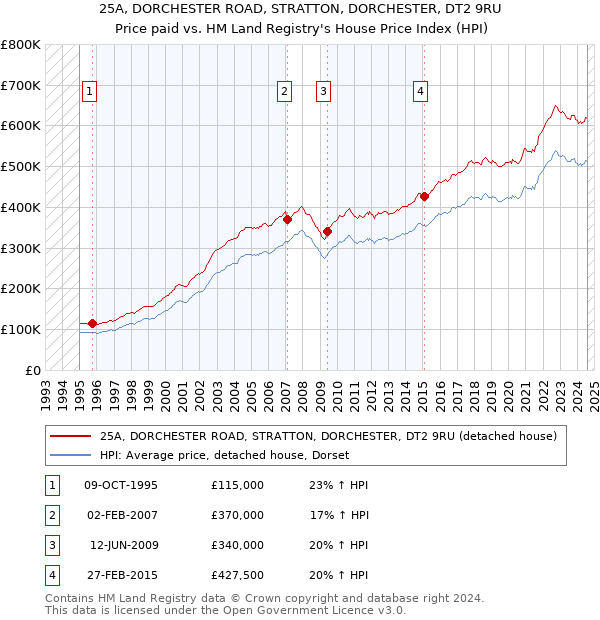 25A, DORCHESTER ROAD, STRATTON, DORCHESTER, DT2 9RU: Price paid vs HM Land Registry's House Price Index