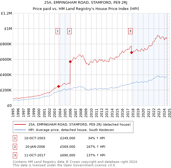 25A, EMPINGHAM ROAD, STAMFORD, PE9 2RJ: Price paid vs HM Land Registry's House Price Index