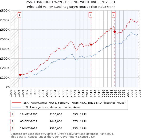 25A, FOAMCOURT WAYE, FERRING, WORTHING, BN12 5RD: Price paid vs HM Land Registry's House Price Index