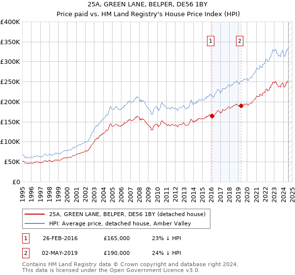 25A, GREEN LANE, BELPER, DE56 1BY: Price paid vs HM Land Registry's House Price Index