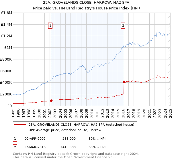 25A, GROVELANDS CLOSE, HARROW, HA2 8PA: Price paid vs HM Land Registry's House Price Index