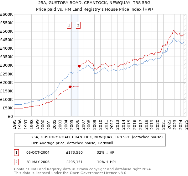 25A, GUSTORY ROAD, CRANTOCK, NEWQUAY, TR8 5RG: Price paid vs HM Land Registry's House Price Index